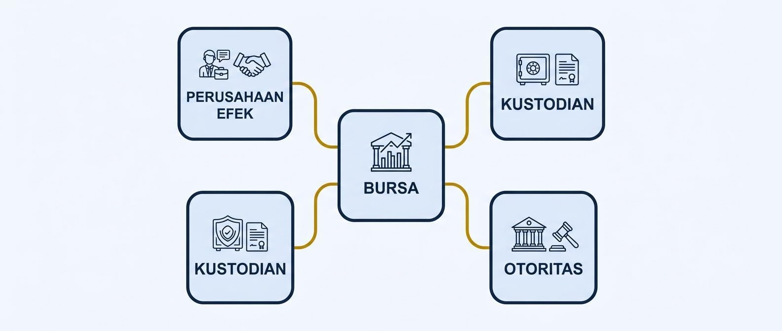 Diagram ringan struktur self-regulatory organization bursa efek